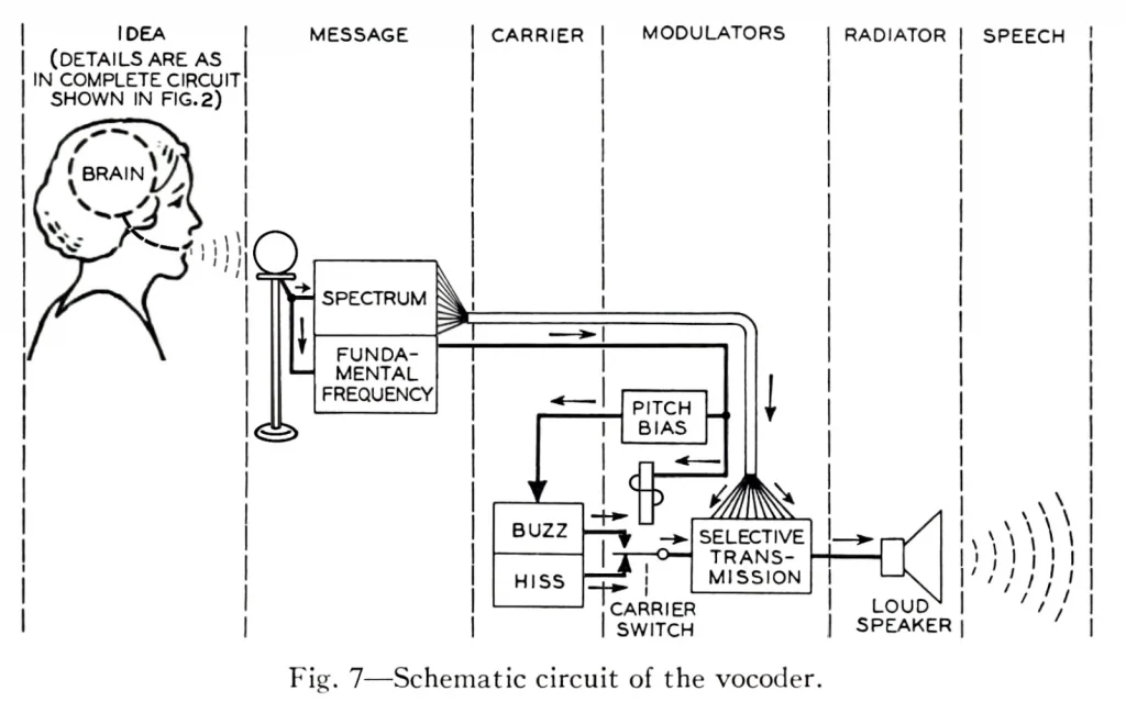 Schematic drawing by Homer Dudley from his article “The Carrier Nature of Speech,” Bell System Technical Journal, October 1940.