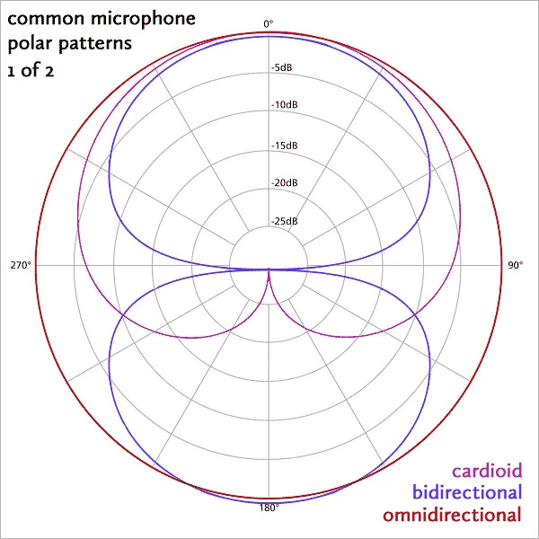 common microphone polar patterns