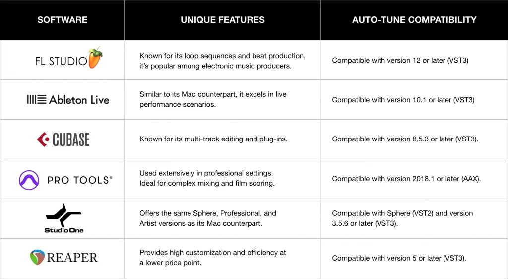 A table comparing DAWs for Windows computers