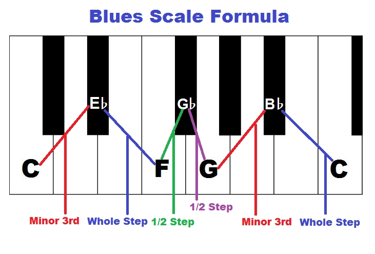Blues scale formula