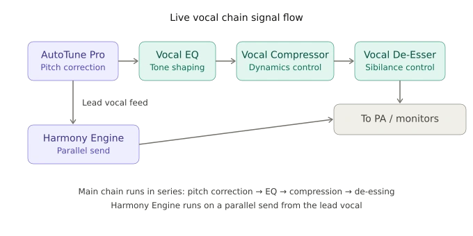 Live vocal chain signal flow