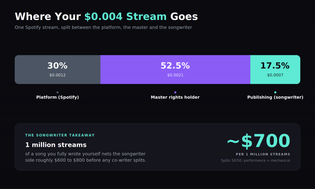 Where your $0.004 stream goes chart