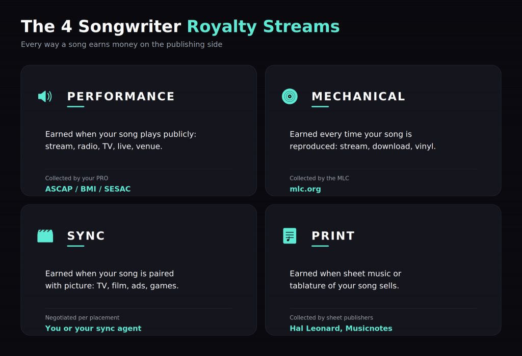 The 4 Songwriter Royalty Streams chart—Performance, Mechanical, Sync, and Print